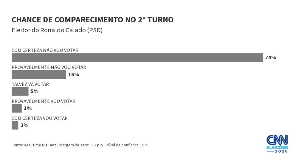 Real Time: maioria dos eleitores de Caiado, Renan e Cury votam no 2º turno
