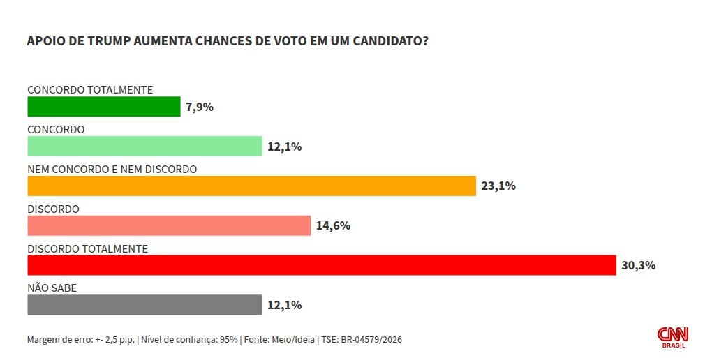 Para 45%, apoio de Trump diminui chances de voto em candidato, diz pesquisa