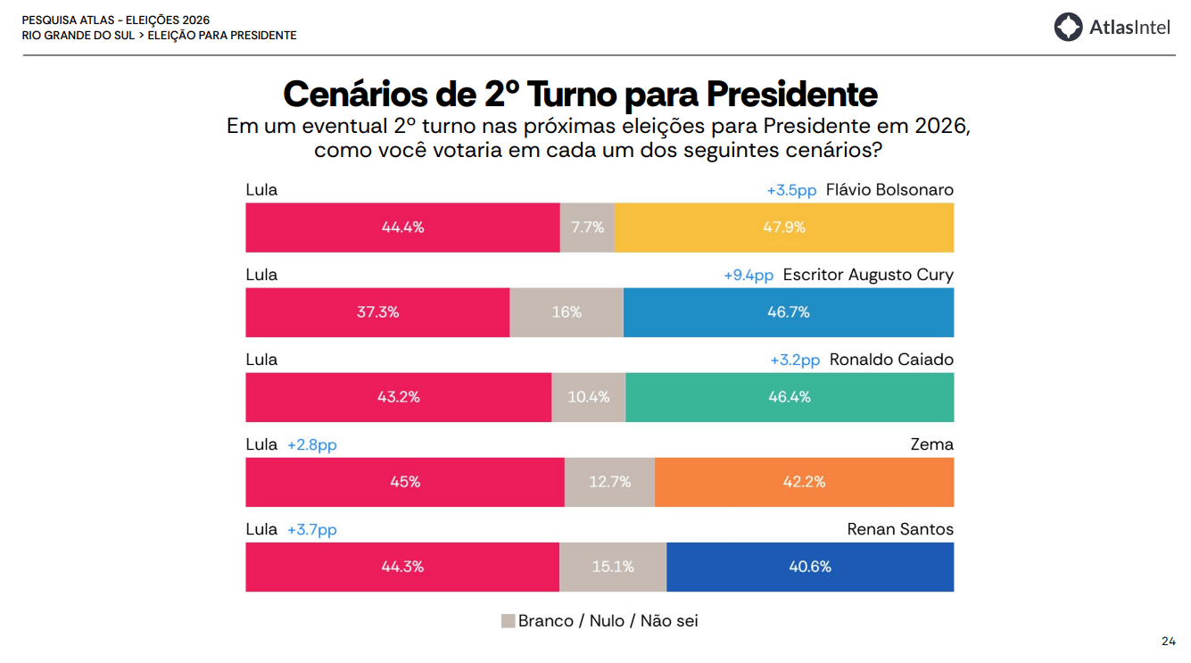 Flávio tem 47,9% contra 44,4% de Lula no 2º turno no RS, diz AtlasIntel