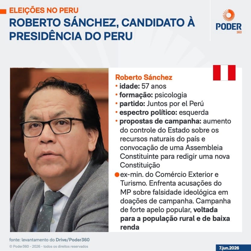 Esquerda lidera eleição no Peru com 97,3% apurados