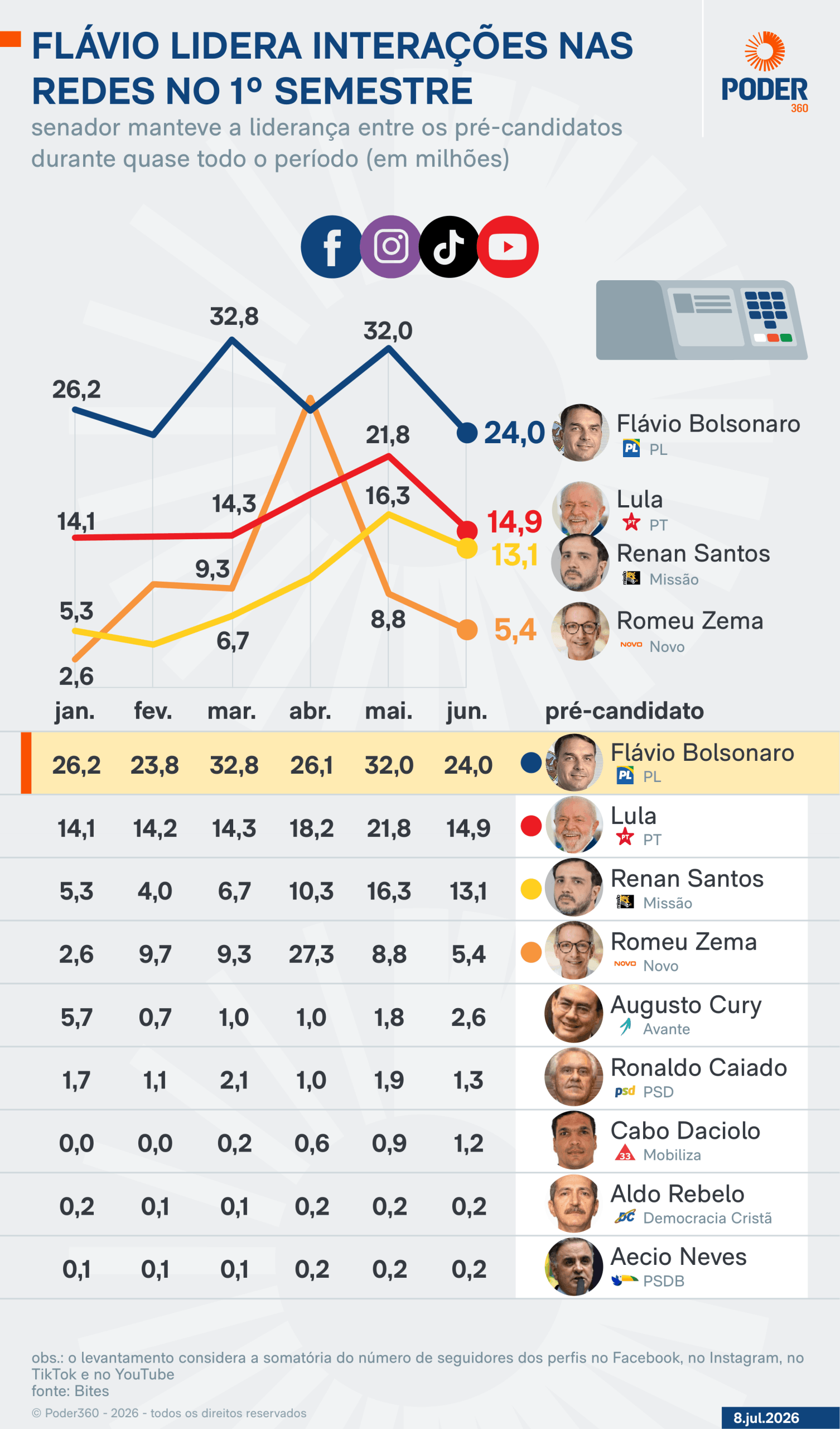 Flávio lidera interações entre pré-candidatos no 1º semestre
