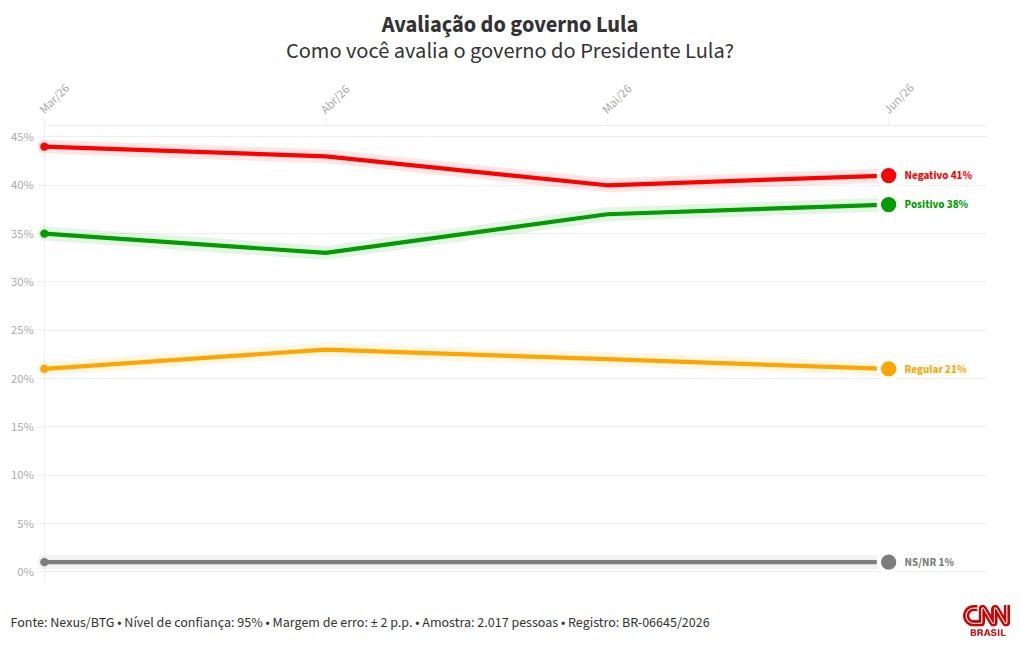 Nexus/BTG: 41% avaliam negativamente governo Lula; 38%, positivamente