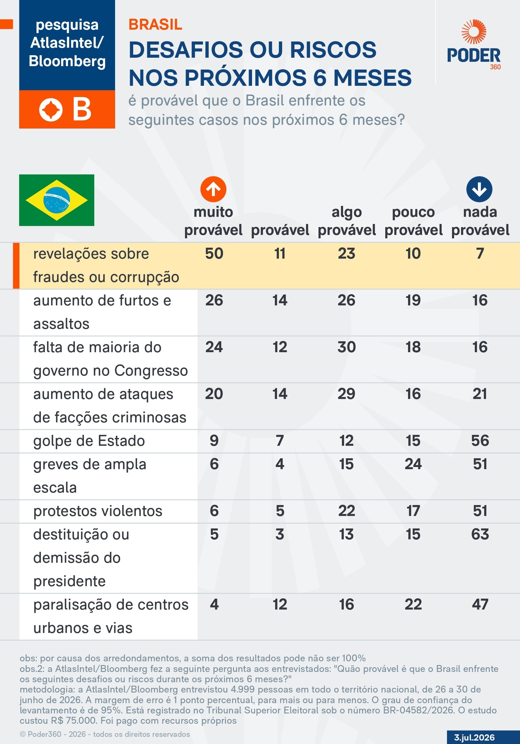 Para 50%, novos casos de corrupção de Lula são “muito prováveis”
