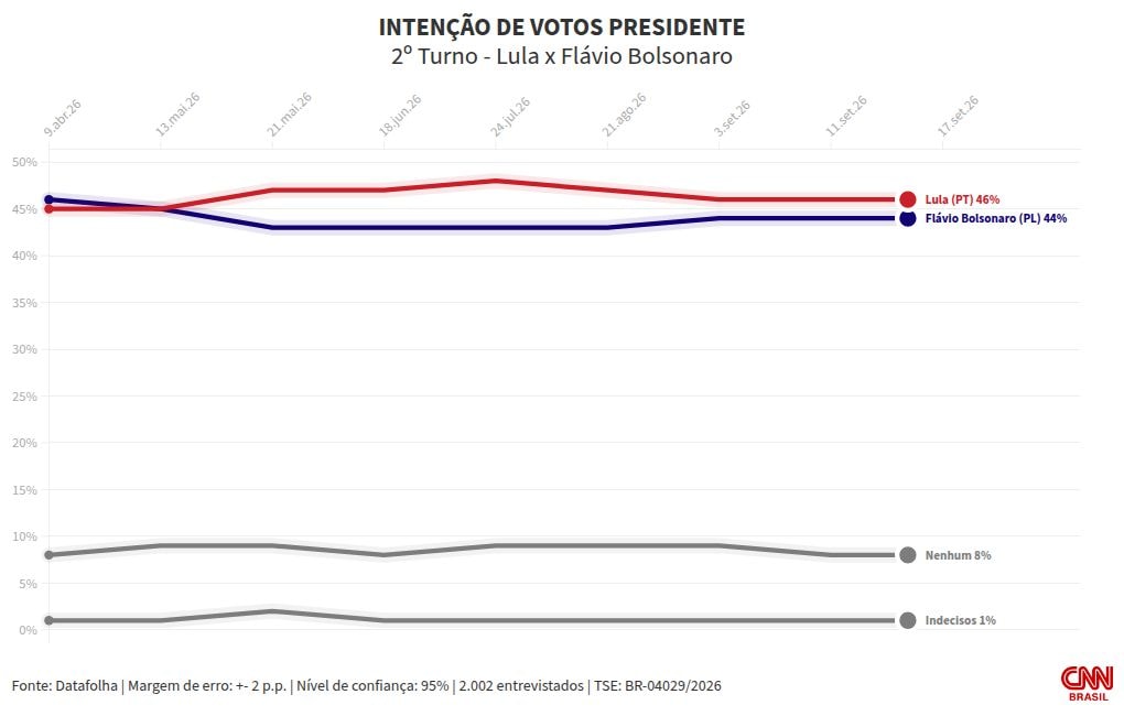 Datafolha: Lula tem 46% no 2º turno; Flávio, 44%