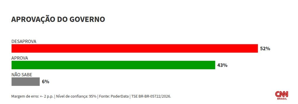 PoderData: governo Lula é desaprovado por 52% dos eleitores; 43% aprovam