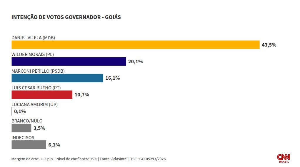 Atlas: Daniel Vilela lidera cenários de 1º e 2º turnos ao governo de Goiás