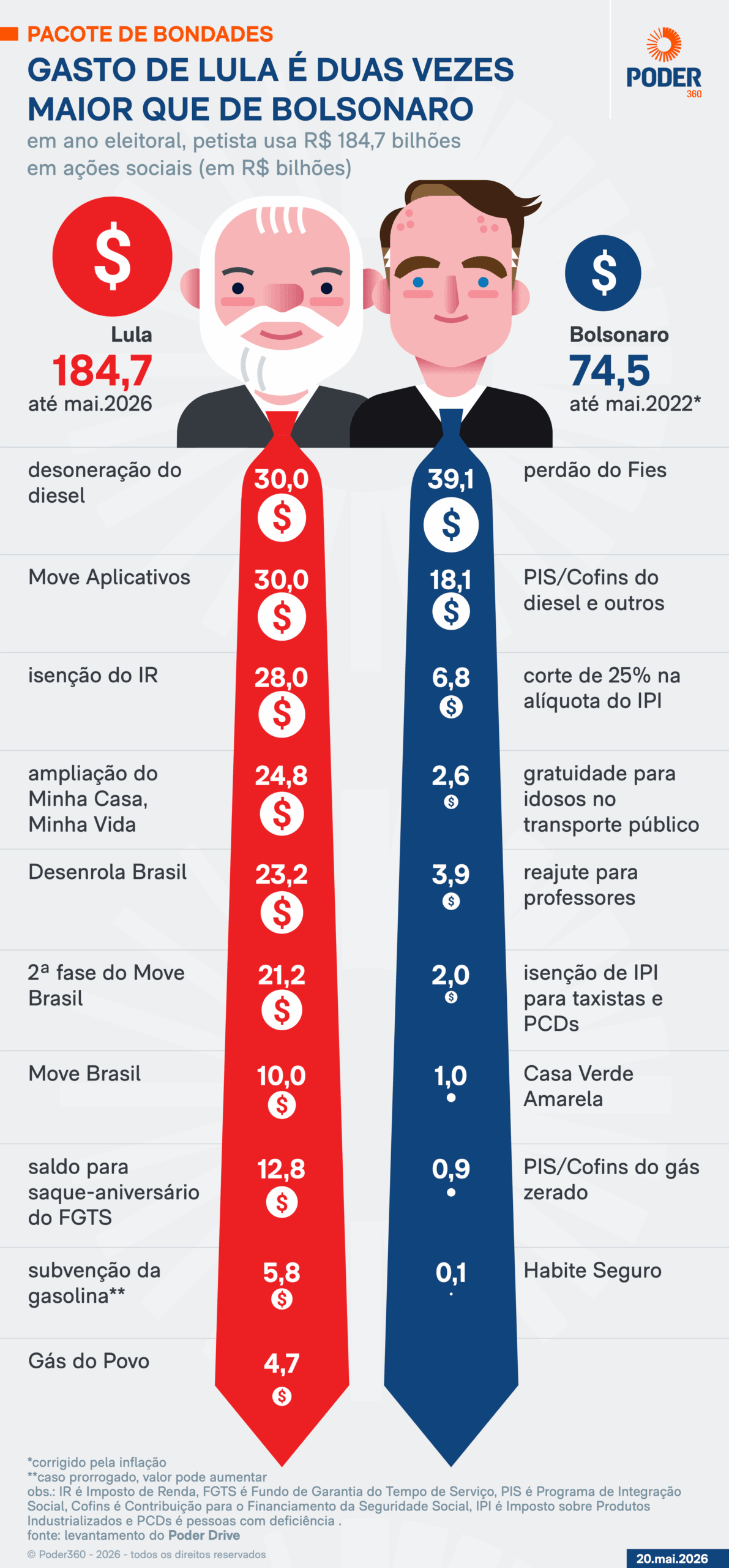 Até maio, pacote de bondades de Lula é o dobro do de Bolsonaro