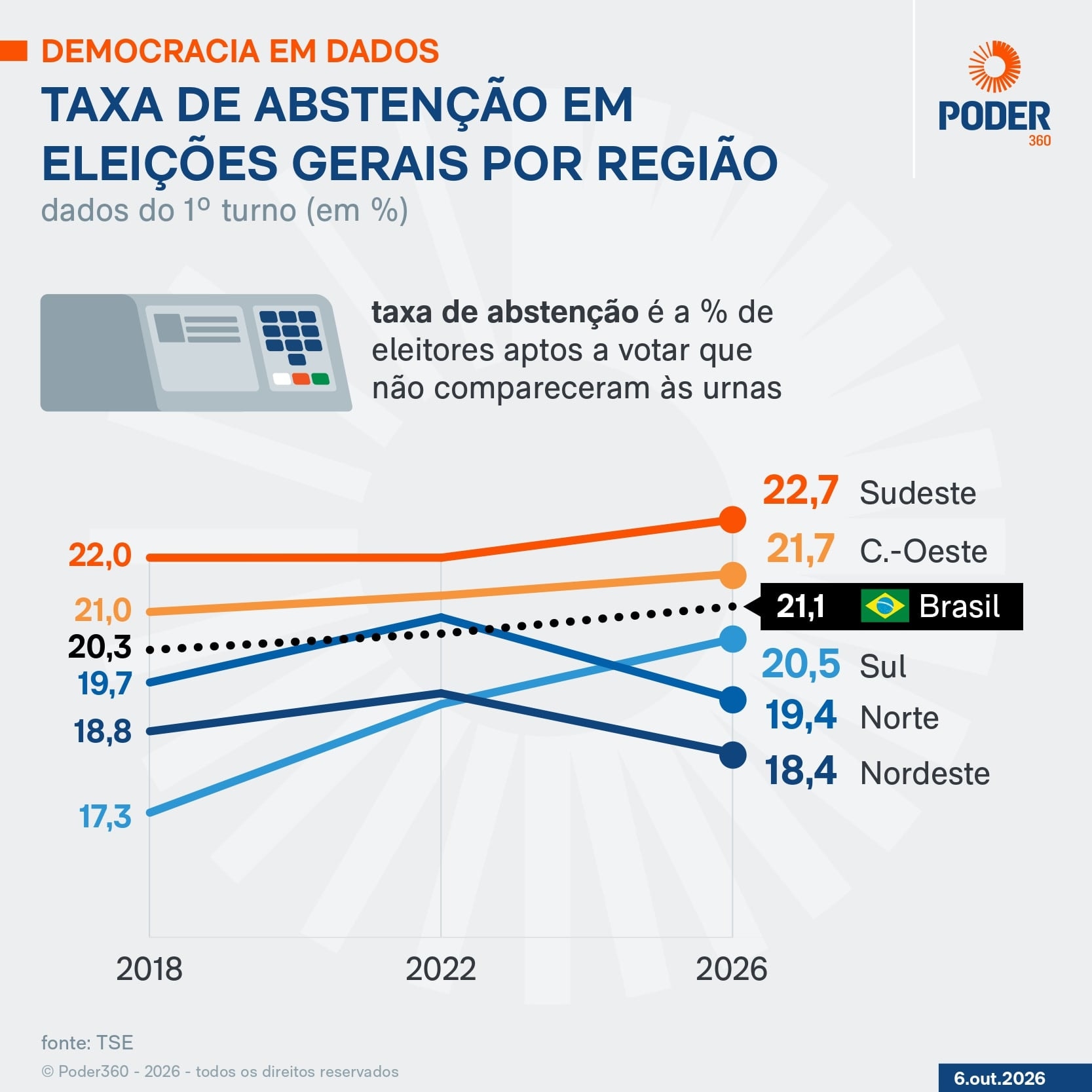 Reduzir abstenção tende a ajudar mais Flávio do que Lula