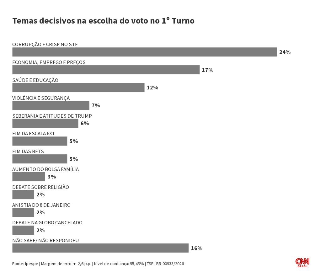 Ipespe: Corrupção, STF, economia e saúde foram temas decisivos no 1º turno