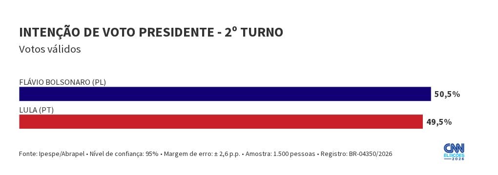 Ipespe/Abrapel: Flávio tem 50,5% dos votos válidos; Lula, 49,5%
