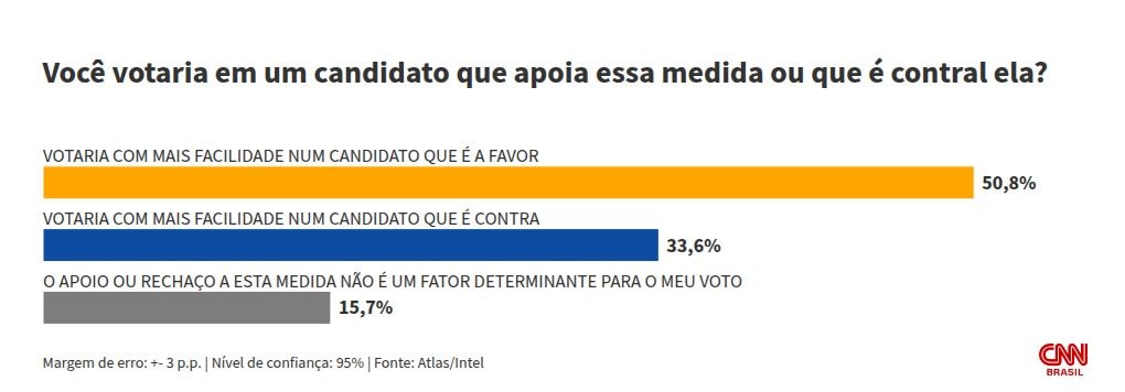 Atlas: para 50,8%, tratar facção como terrorismo facilita voto a presidente
