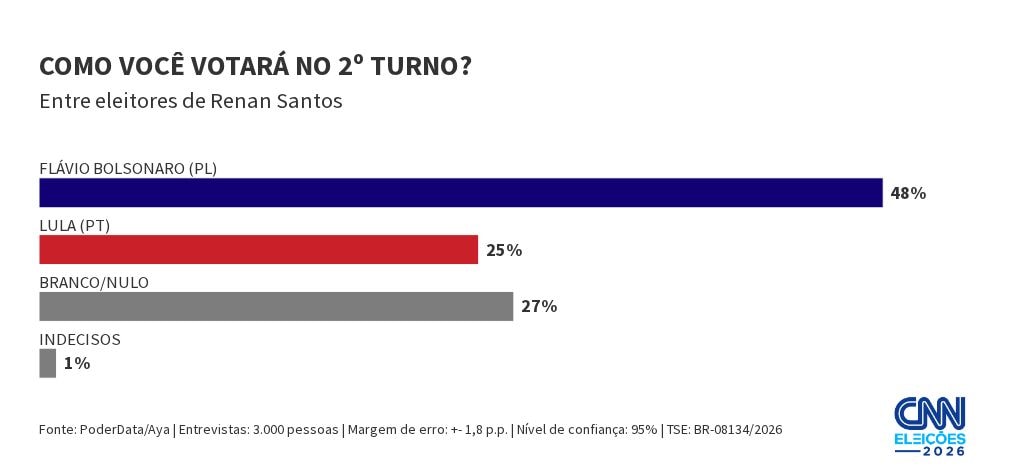 PoderData/Aya: 48% dos eleitores de Renan vão para Flávio; 25%, para Lula