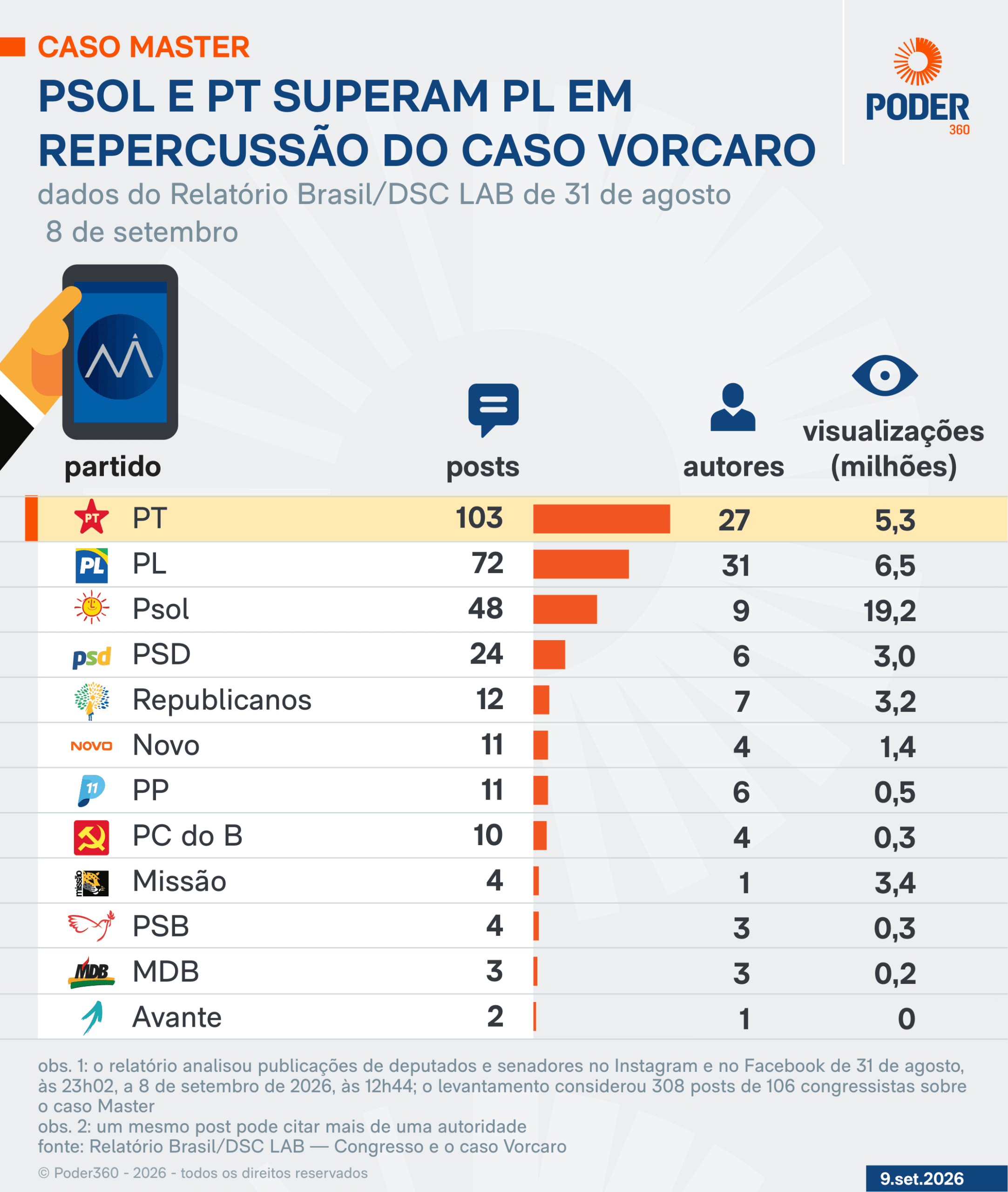 Psol e PT superam PL em interações sobre o caso Master