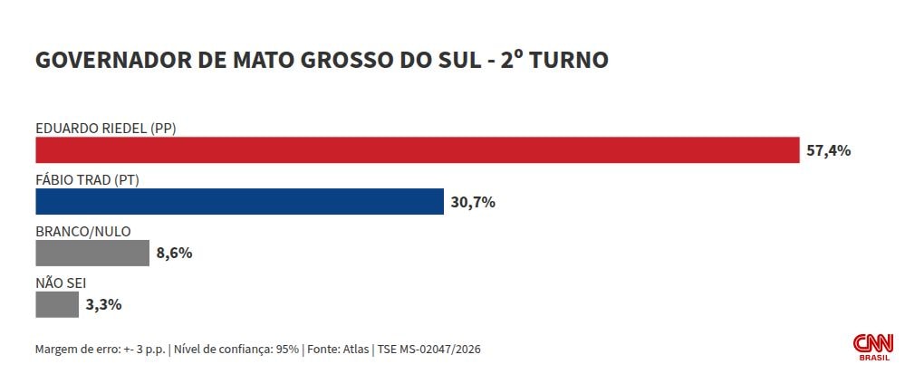Atlas: Riedel lidera disputa ao governo do MS em 1º e 2º turnos