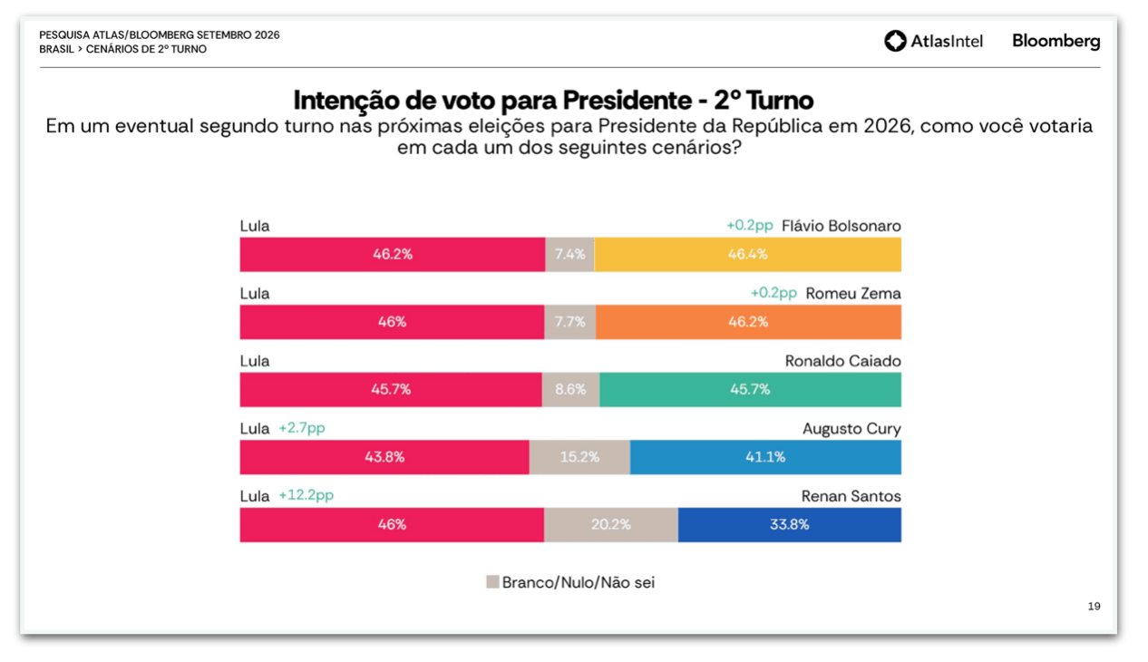 Flávio tem 46,4% e Lula, 46,2% no 2º turno, diz AtlasIntel