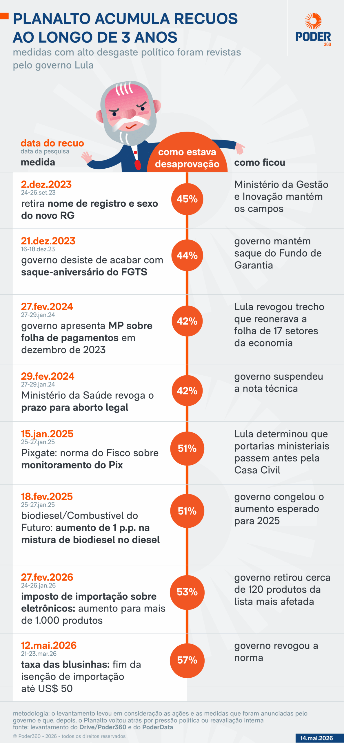 Lula acumula recuos após desgaste político no 3º mandato