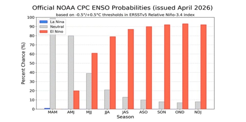 Órgãos nacionais e internacionais alertam sobre aumento do fenômeno El Niño em 2026