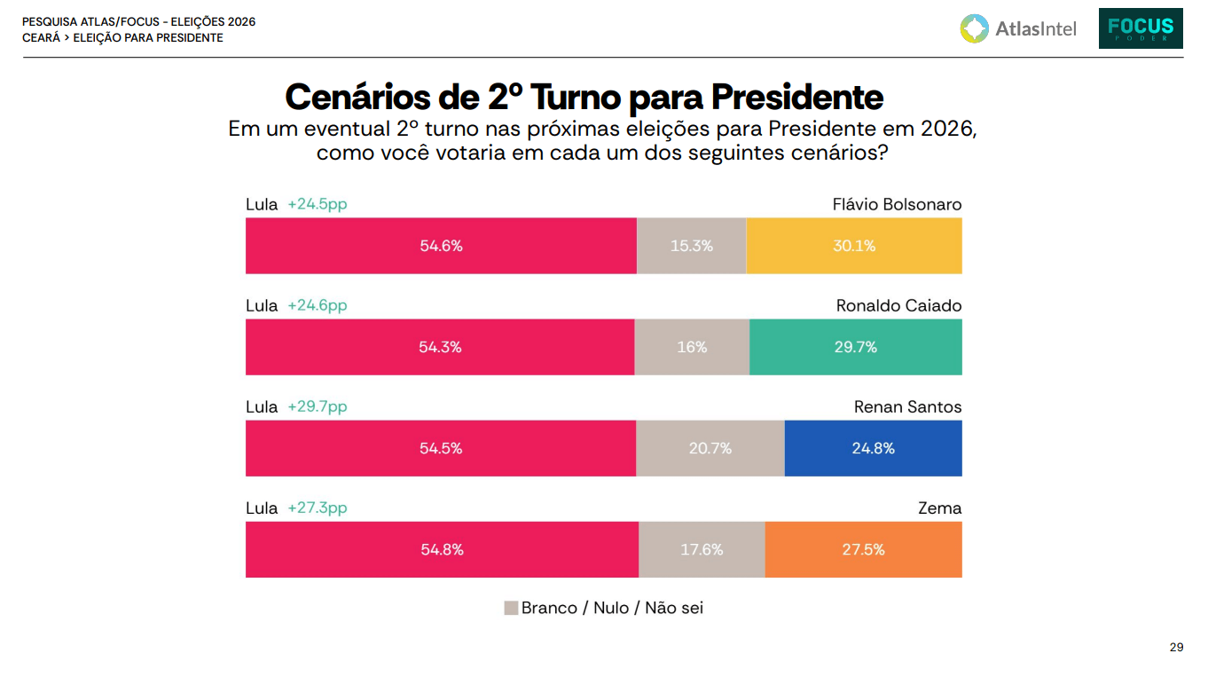 Lula tem 54,6% ante 30,1% de Flávio no 2º turno no Ceará, diz pesquisa