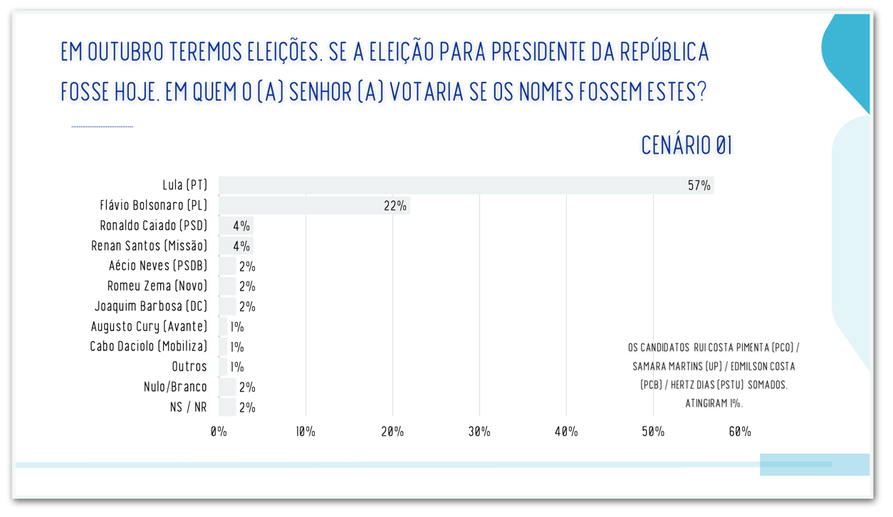 Lula lidera cenários de 1º e 2º turnos em PE, diz pesquisa