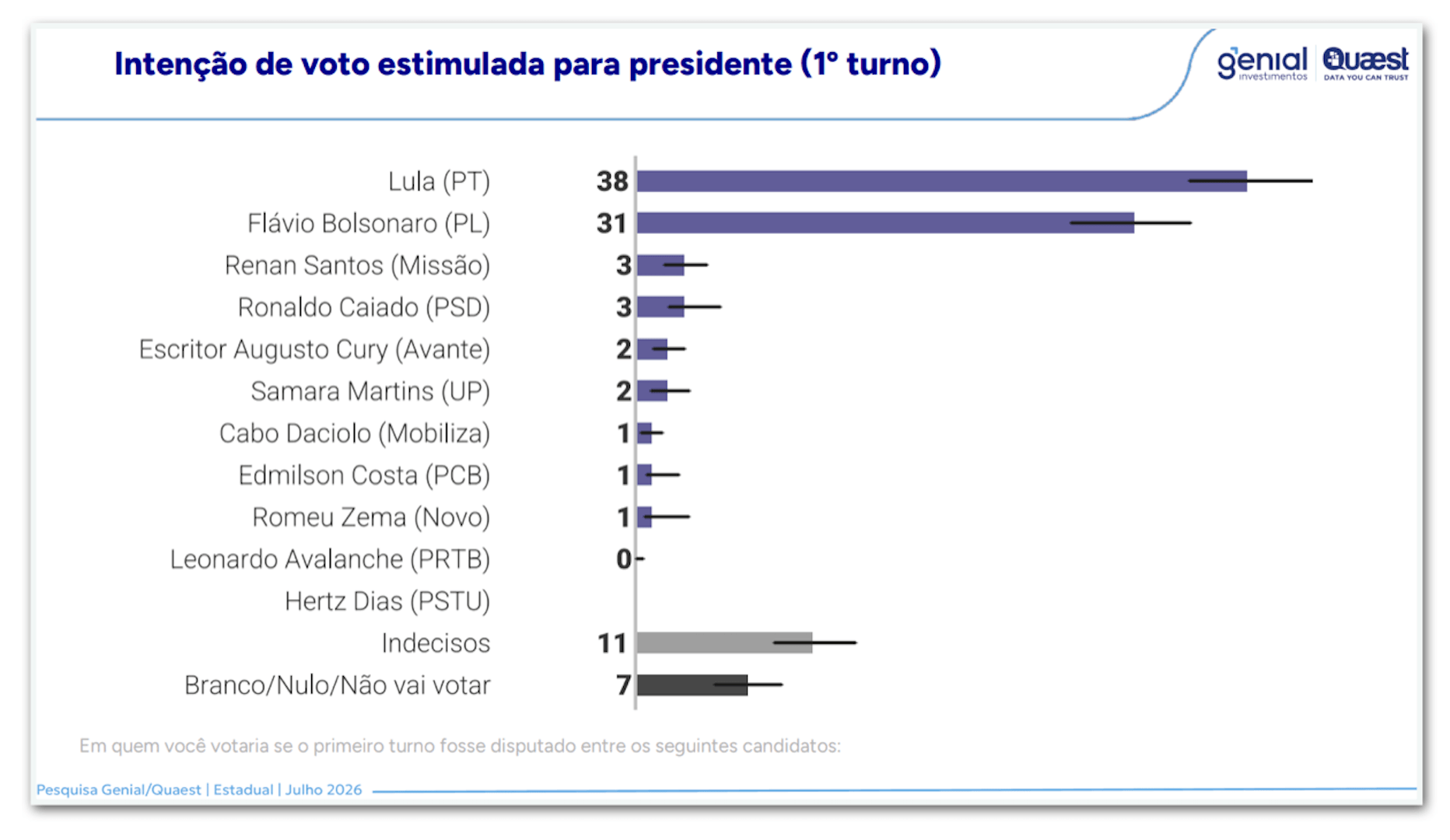 Lula tem 44% e Flávio, 37%, no 2º turno no PA, diz Genial/Quaest
