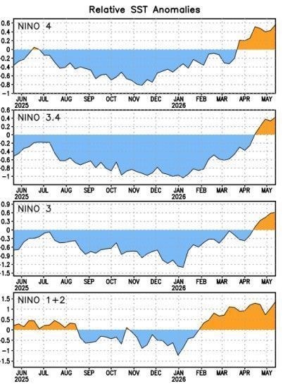 Aquecimento do Pacífico avança e reforça sinais de formação do El Niño