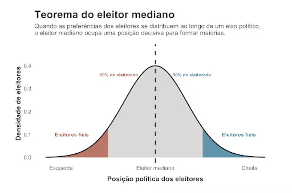 Ciência política: o eleitor mediano realmente manda nas eleições?