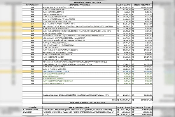 De uísque a eletrônicos: veja itens retidos em operação da Receita do DF