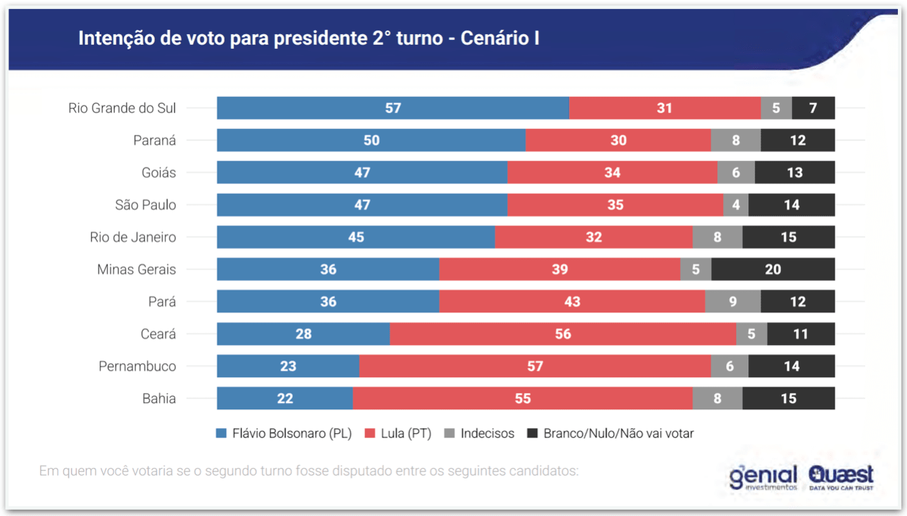 2º turno: Lula lidera em 5 Estados, Flávio em outros 5, diz Quaest