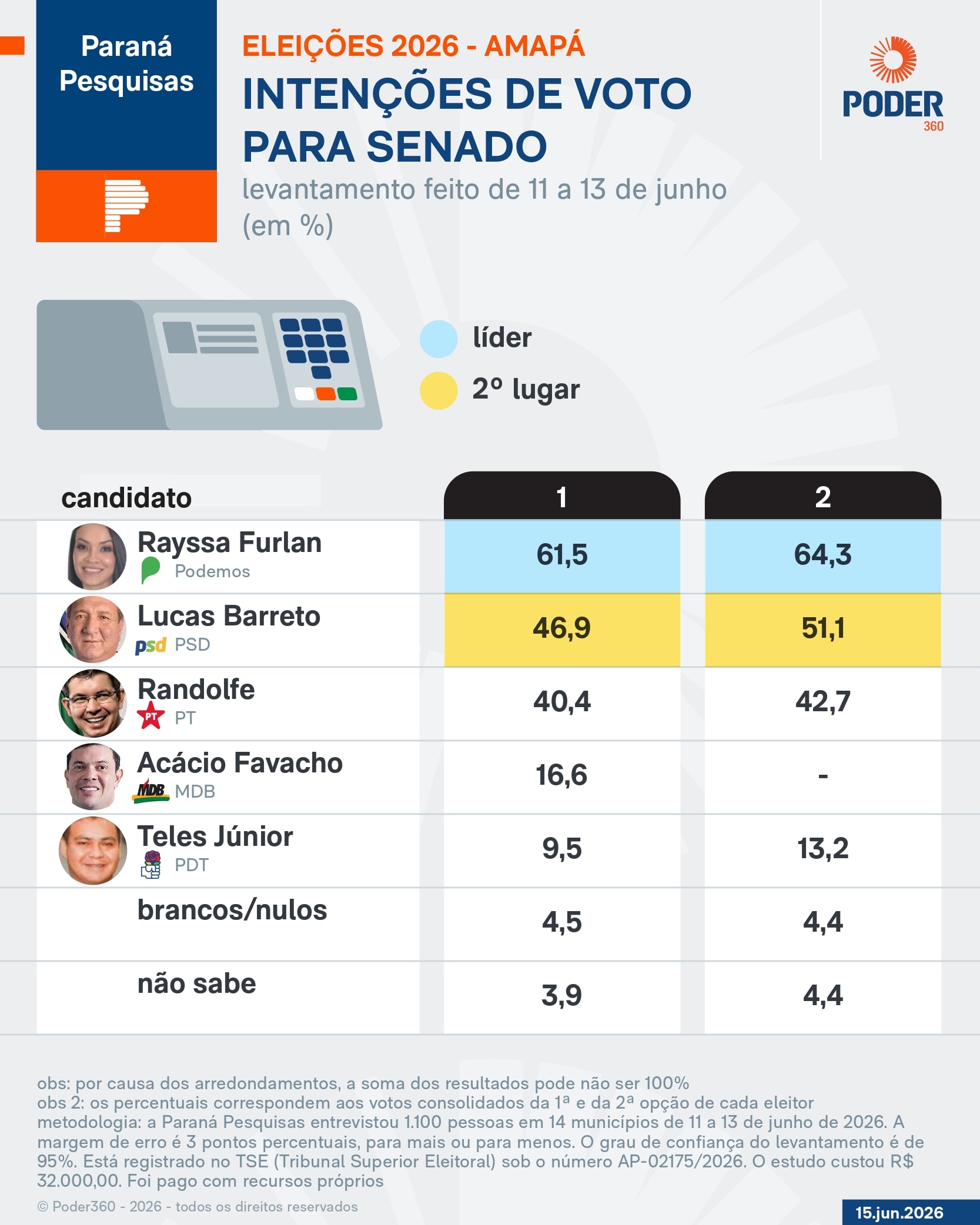 Rayssa Furlan lidera para o Senado no Amapá, diz Paraná Pesquisas