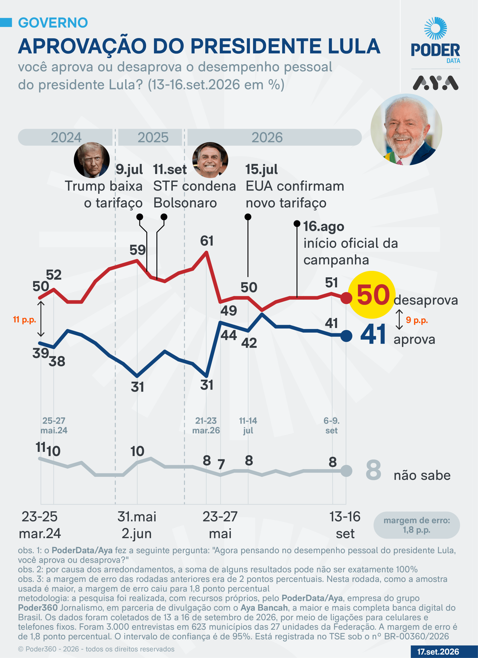 PoderData/Aya: Lula é desaprovado por 50% e aprovado por 41%
