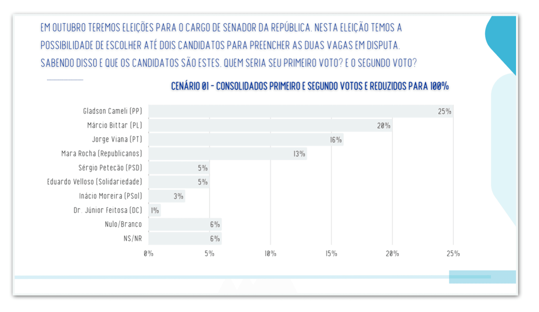 Cameli lidera disputa pelo Senado no Acre, diz pesquisa