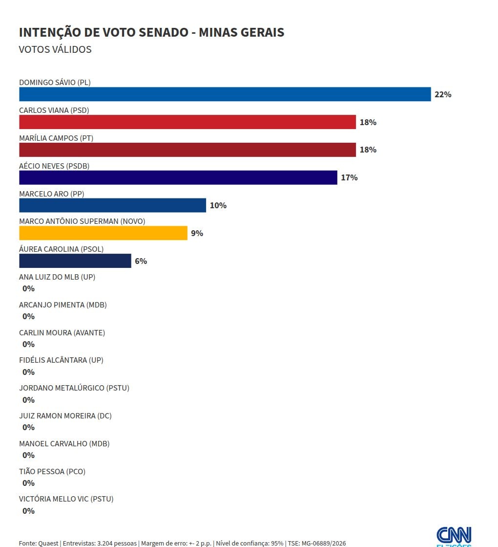 Quaest MG: Sávio tem 22% de votos válidos; Viana e Marília, 18%; Aécio, 17%