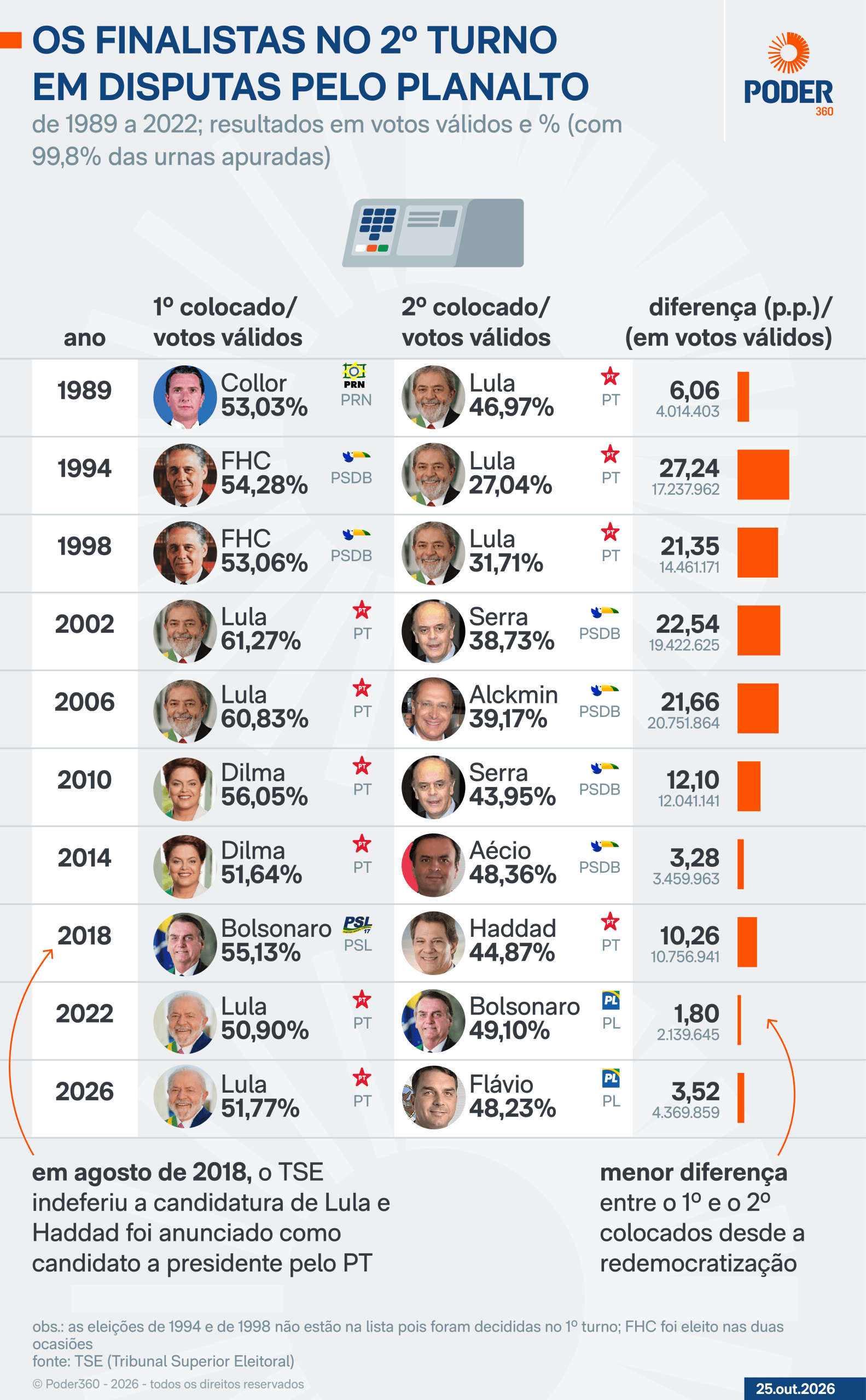 Lula vira em Minas Gerais e mantém Estado como espelho do país
