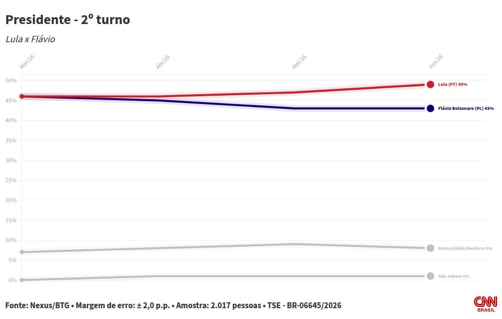 Nexus/BTG: no 2º turno, Lula vai a 49%; Flávio mantém 43%