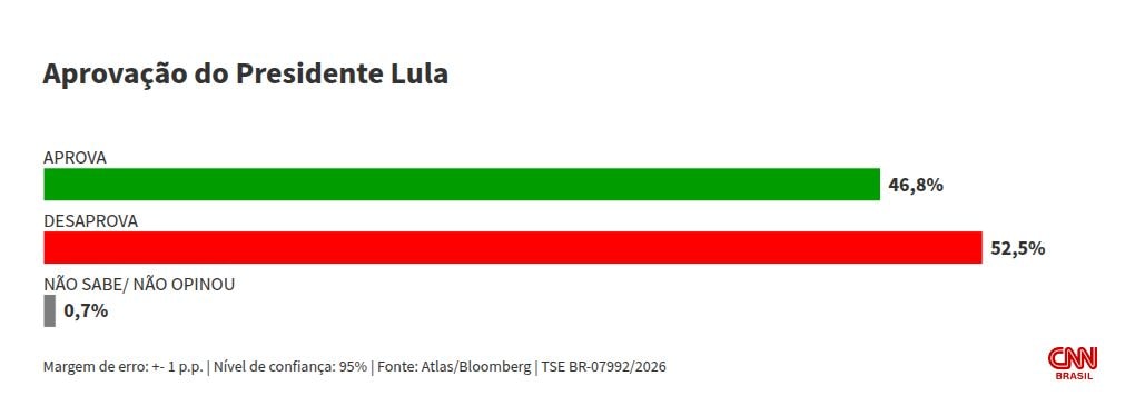 Atlas/Bloomberg: 52,5% desaprovam trabalho de Lula; 46,8% aprovam