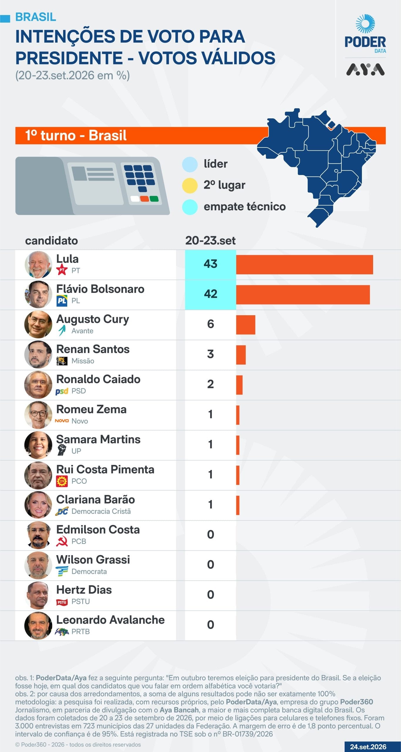 Em votos válidos, Lula tem 43% contra 42% de Flávio no 1º turno