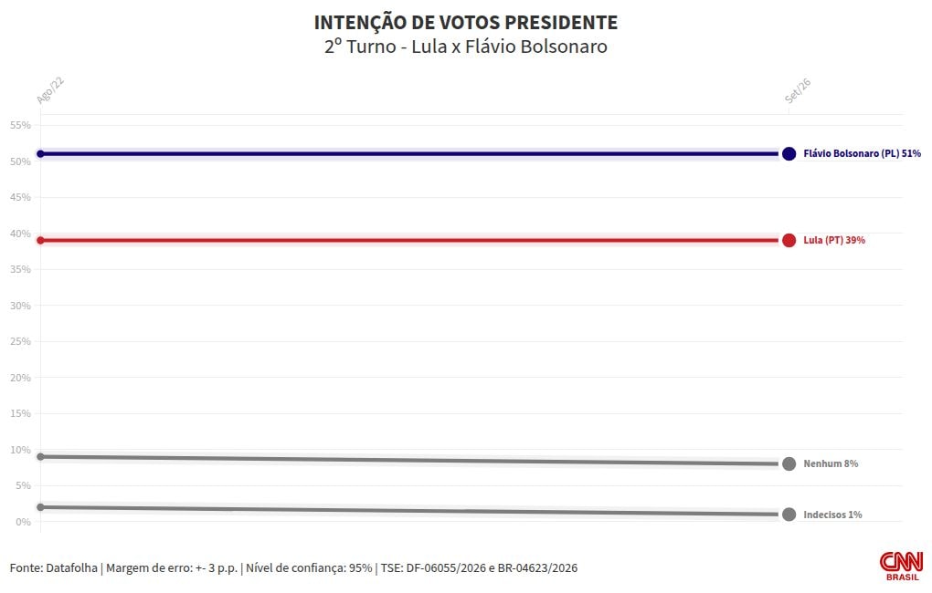 Datafolha: Flávio tem 51% em 2º turno no DF; Lula, 39%