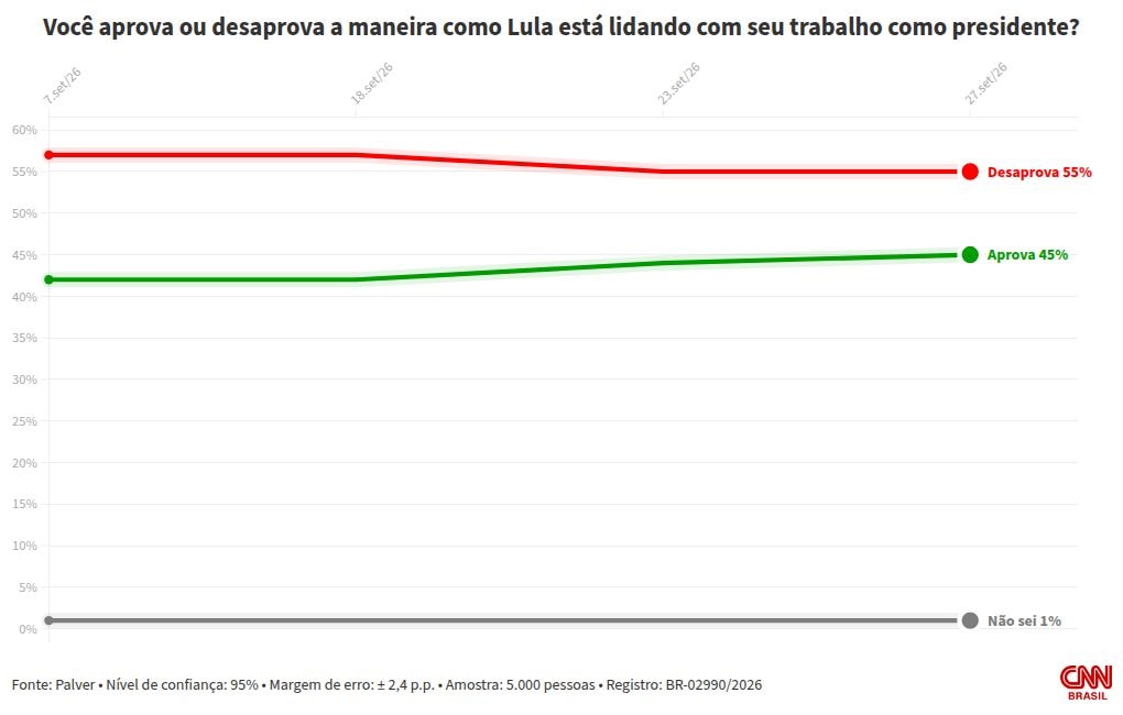 Palver: 55% desaprovam governo do presidente Lula; 45% aprovam