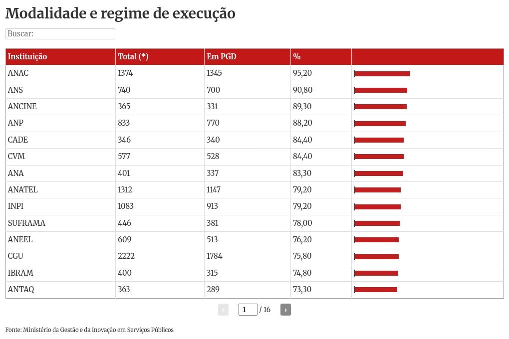 Quase 1/5 de servidores públicos está em regime home office ou híbrido