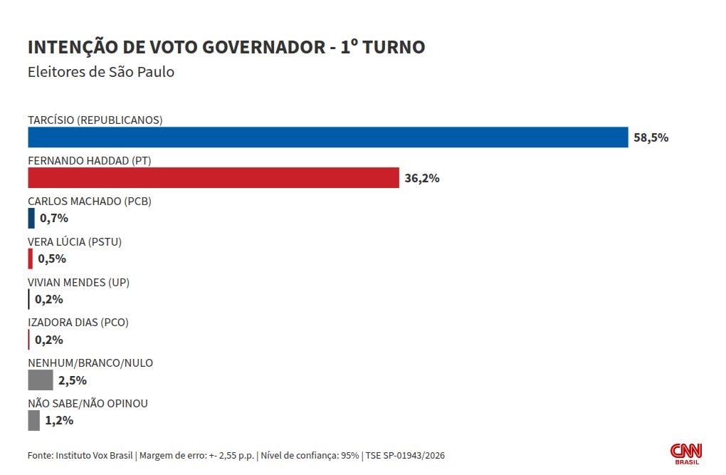 Vox: Tarcísio tem 58,5% no 1º turno ao governo de SP; Haddad, 36,2%