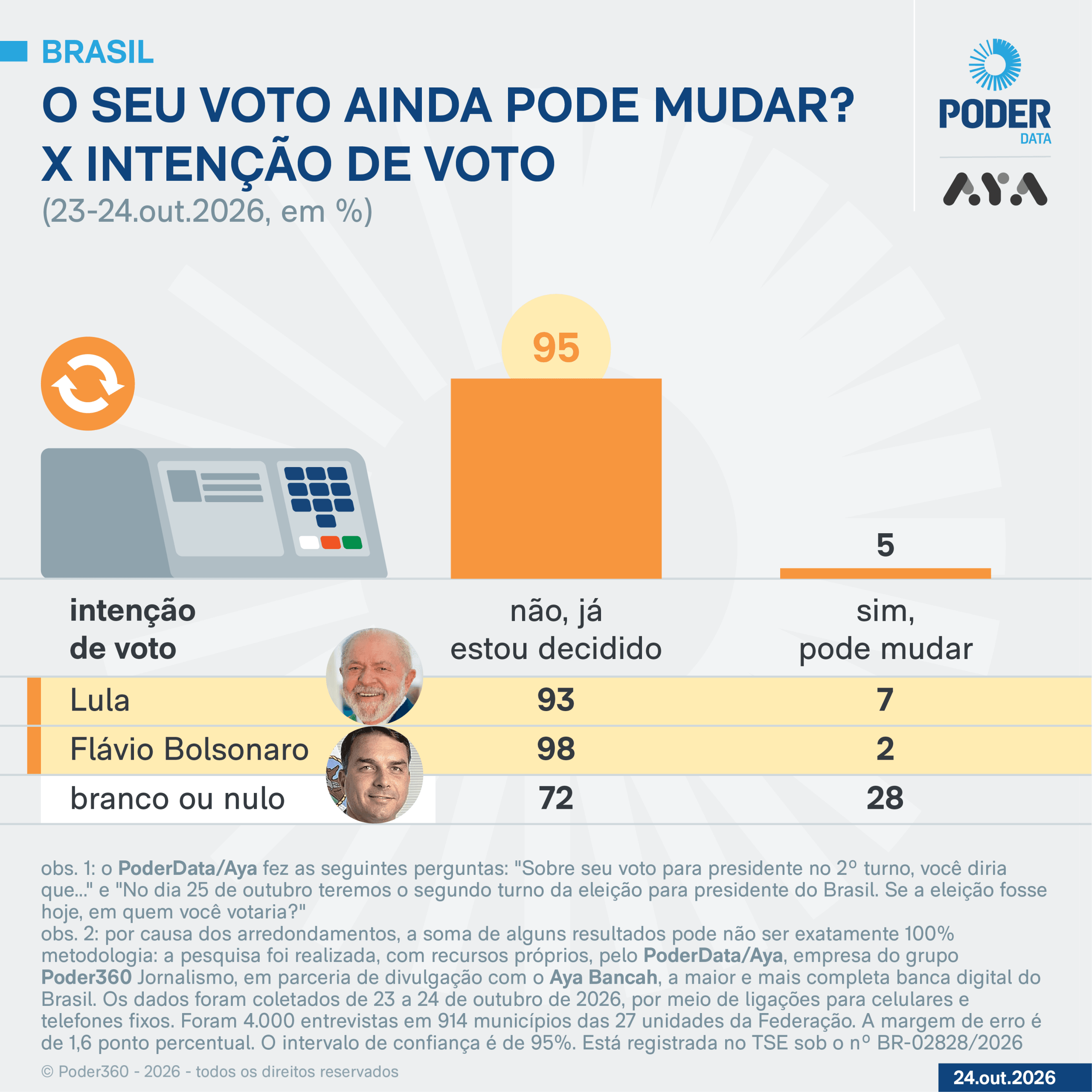Eleitores de Flávio estão mais decididos do que os de Lula