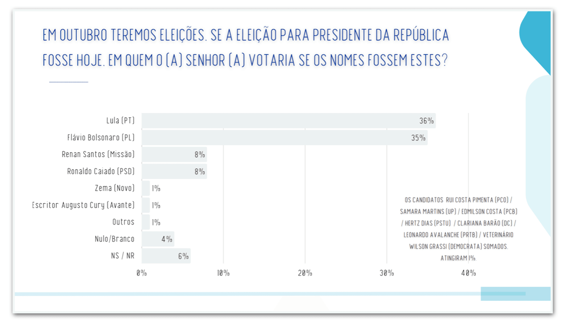 Flávio tem 44% e Lula, 39%, no DF, diz Real Time Big Data