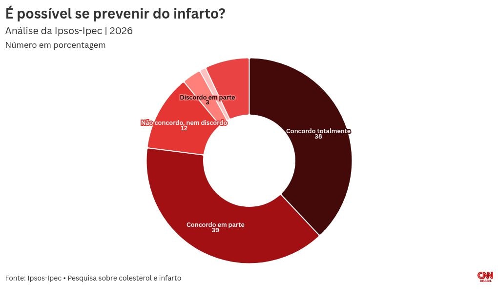 Estudo aponta que 68% dos brasileiros conhecem alguém que já sofreu infarto