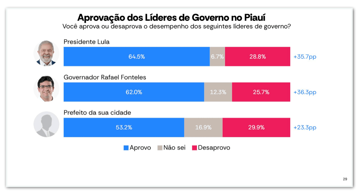 Lula é aprovado por 64,5% e desaprovado por 28,8% no PI, diz pesquisa
