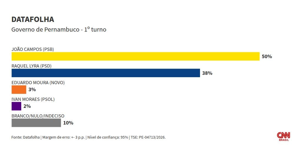 Datafolha em PE: João Campos tem 50%, e Raquel Lyra, 38% no 1º turno