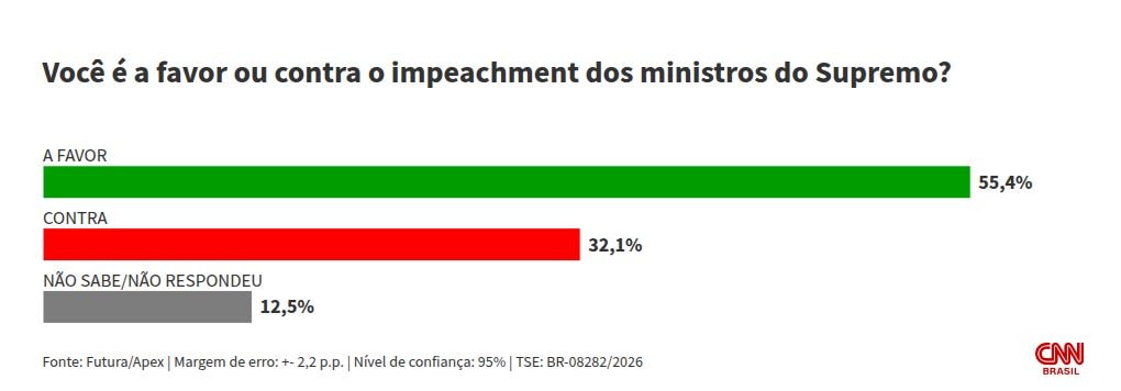 Futura/Apex: 55,4% são favoráveis ao impeachment de ministros do STF