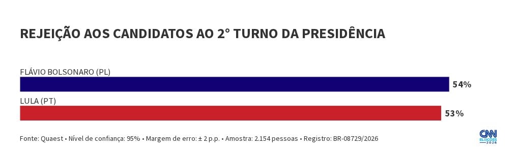 Quaest: Flávio é rejeitado por 54% dos eleitores; Lula, por 53%