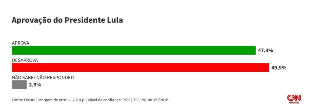Futura: 49,9% desaprovam Lula; 47,3% aprovam o presidente
