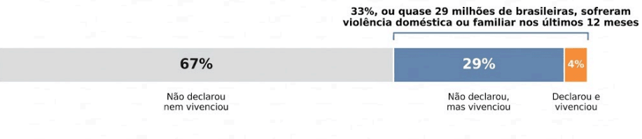 Brasil tem quase 29 milhões de mulheres vítimas de violência em 12 meses