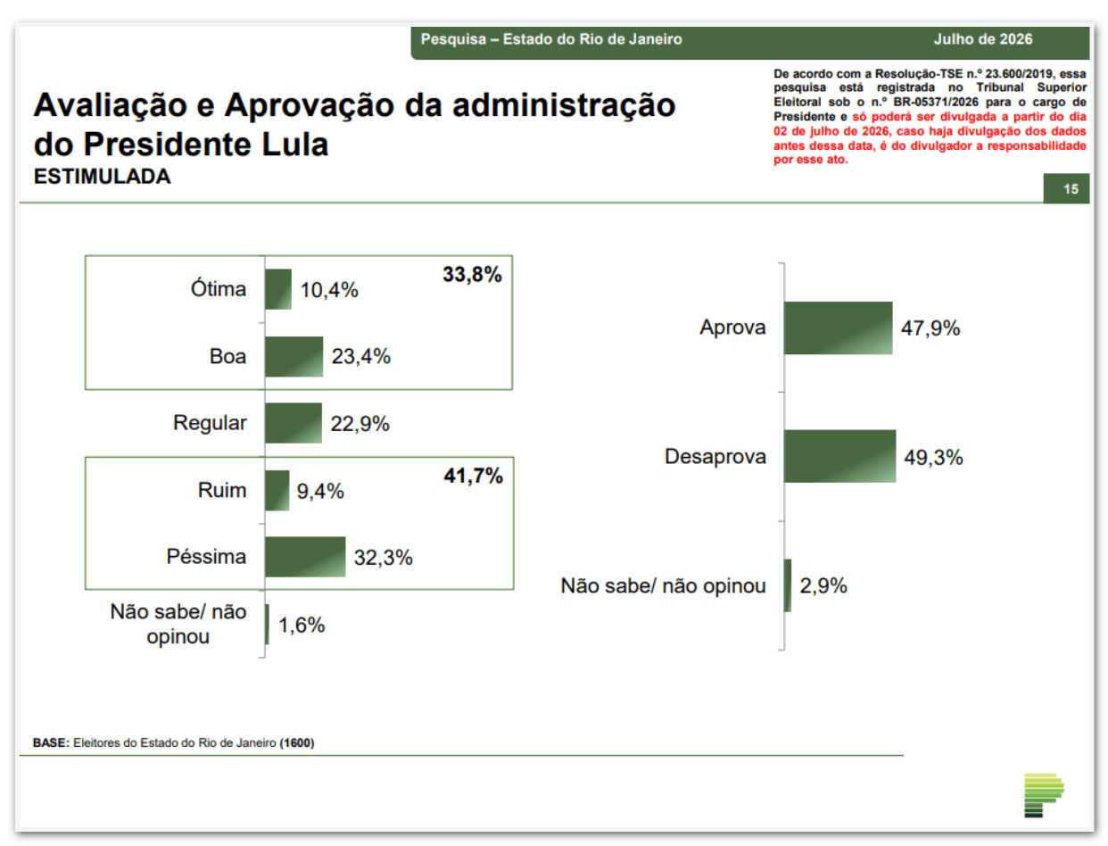 Aprovação do governo Lula cresce e atinge 47,9% no RJ